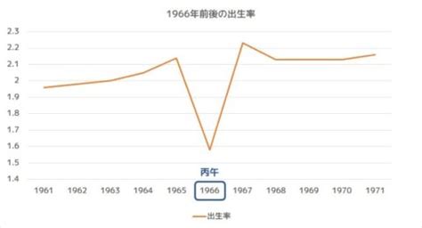 丙午 1966年